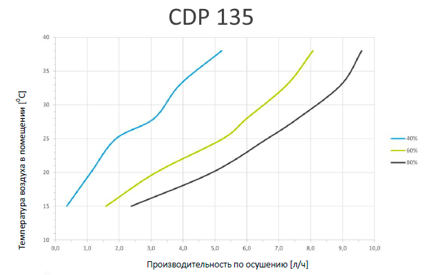 Кривые влагосъема Кривые влагосъема
