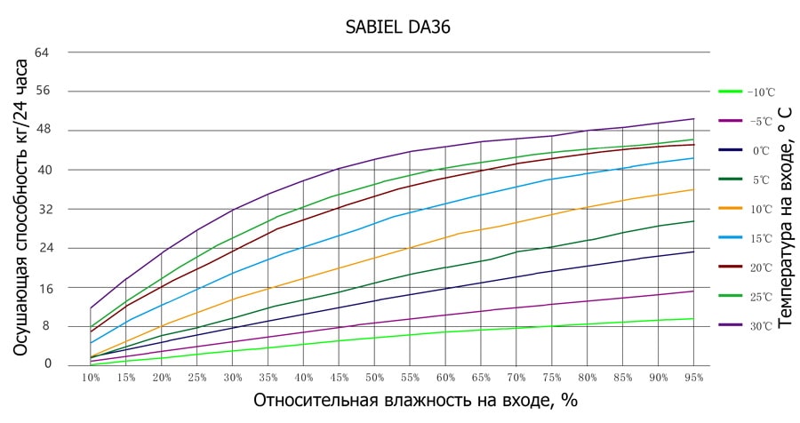 Кривые влагосъема SABIEL DA36