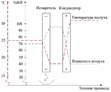 Принцип конденсации